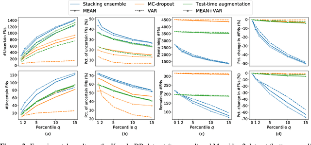 Figure 3 for Exploiting Uncertainties from Ensemble Learners to Improve Decision-Making in Healthcare AI