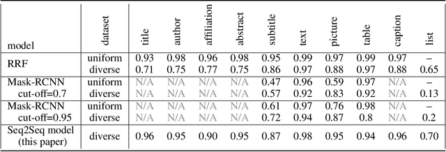 Figure 1 for Robust PDF Document Conversion Using Recurrent Neural Networks