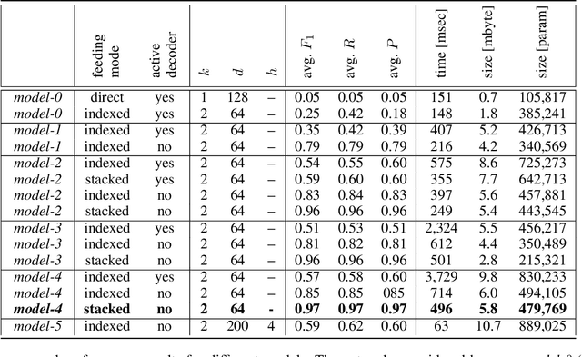 Figure 4 for Robust PDF Document Conversion Using Recurrent Neural Networks