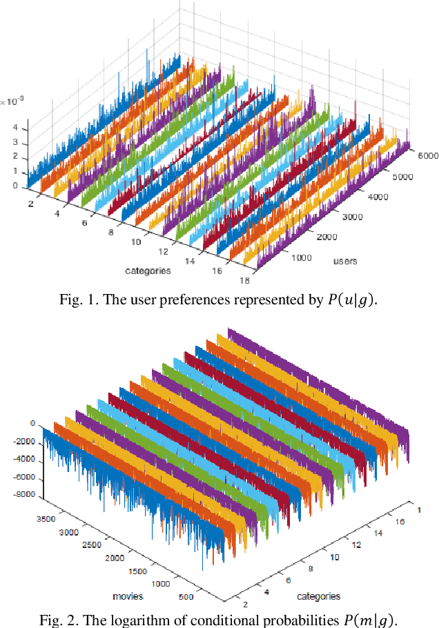 Figure 1 for A multinomial probabilistic model for movie genre predictions