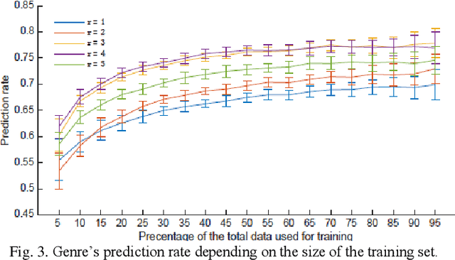 Figure 2 for A multinomial probabilistic model for movie genre predictions