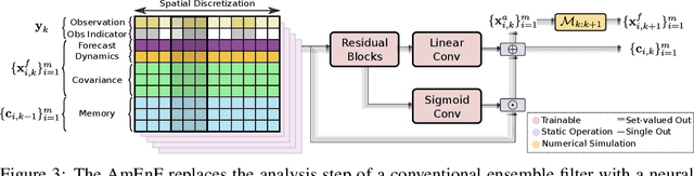 Figure 4 for Learning to Assimilate in Chaotic Dynamical Systems