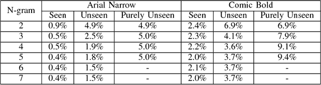 Figure 4 for Implicit Language Model in LSTM for OCR