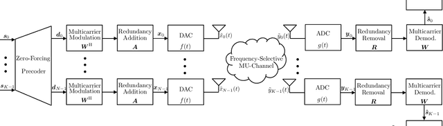 Figure 1 for Frequency-packed Faster-than-Nyquist Signaling via Symbol-level Precoding for Multi-user MISO Redundant Transmissions