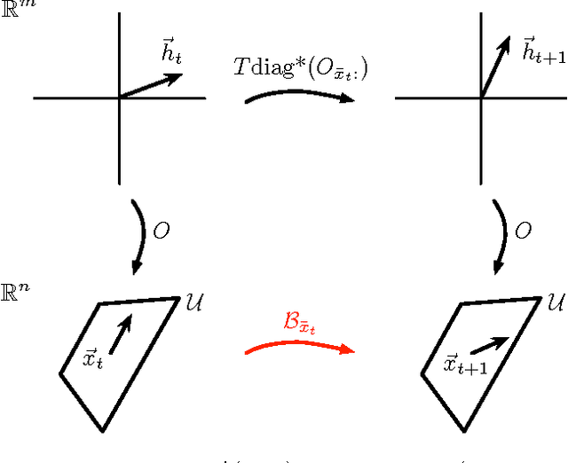 Figure 2 for A Simple Explanation of A Spectral Algorithm for Learning Hidden Markov Models