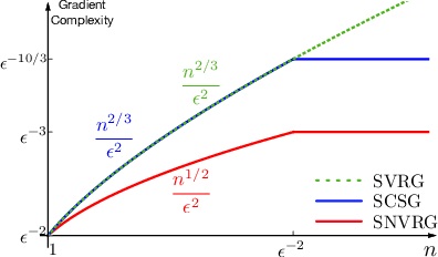 Figure 1 for Stochastic Nested Variance Reduction for Nonconvex Optimization