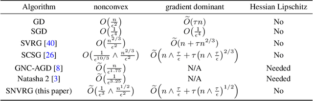 Figure 2 for Stochastic Nested Variance Reduction for Nonconvex Optimization