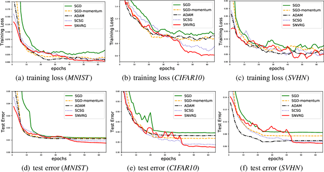 Figure 4 for Stochastic Nested Variance Reduction for Nonconvex Optimization