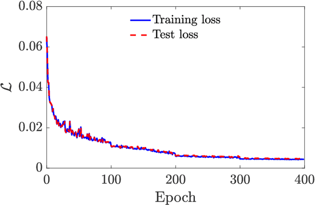 Figure 4 for Fast Simulation of Particulate Suspensions Enabled by Graph Neural Network
