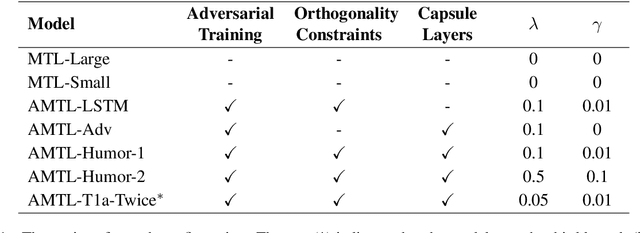 Figure 2 for UPB at SemEval-2021 Task 7: Adversarial Multi-Task Learning for Detecting and Rating Humor and Offense