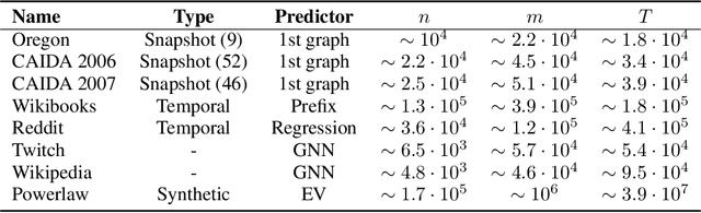 Figure 3 for Triangle and Four Cycle Counting with Predictions in Graph Streams