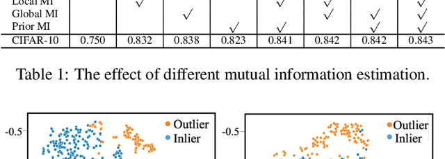 Figure 2 for Novelty Detection via Contrastive Learning with Negative Data Augmentation