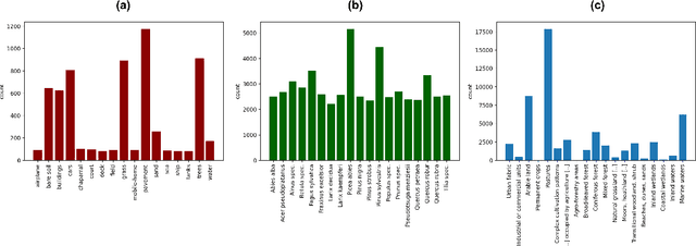 Figure 3 for On the Effects of Different Types of Label Noise in Multi-Label Remote Sensing Image Classification