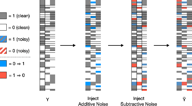 Figure 4 for On the Effects of Different Types of Label Noise in Multi-Label Remote Sensing Image Classification