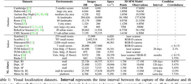 Figure 2 for Large-scale Localization Datasets in Crowded Indoor Spaces