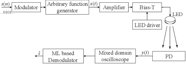 Figure 1 for Signal Demodulation with Machine Learning Methods for Physical Layer Visible Light Communications: Prototype Platform, Open Dataset and Algorithms