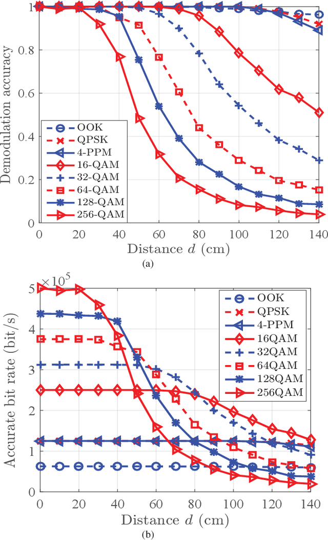 Figure 3 for Signal Demodulation with Machine Learning Methods for Physical Layer Visible Light Communications: Prototype Platform, Open Dataset and Algorithms