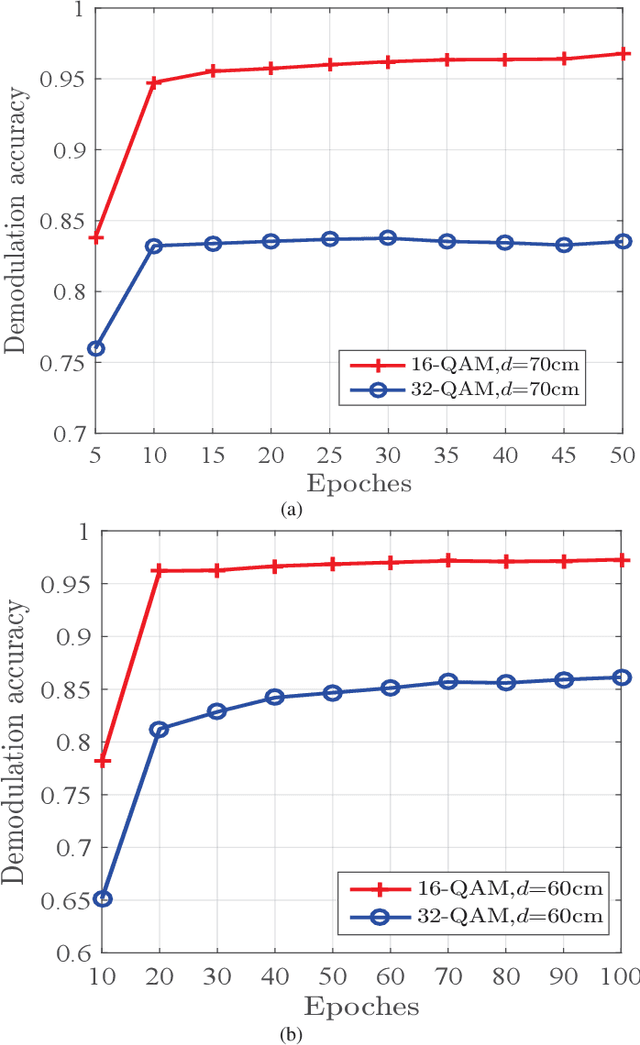 Figure 4 for Signal Demodulation with Machine Learning Methods for Physical Layer Visible Light Communications: Prototype Platform, Open Dataset and Algorithms