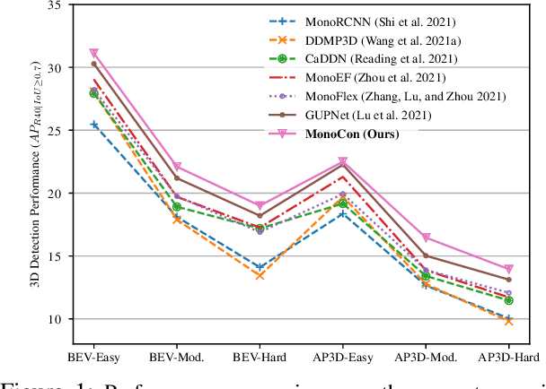 Figure 1 for Learning Auxiliary Monocular Contexts Helps Monocular 3D Object Detection