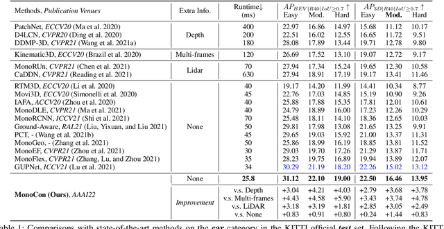 Figure 2 for Learning Auxiliary Monocular Contexts Helps Monocular 3D Object Detection