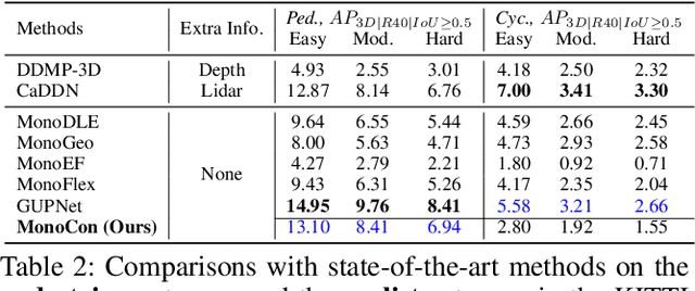 Figure 4 for Learning Auxiliary Monocular Contexts Helps Monocular 3D Object Detection