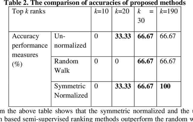 Figure 2 for To Detect Irregular Trade Behaviors In Stock Market By Using Graph Based Ranking Methods
