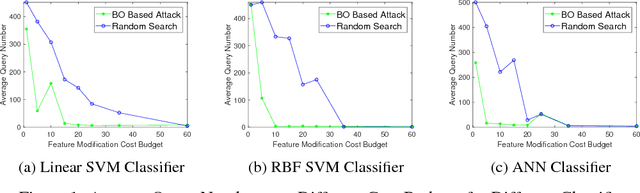 Figure 1 for Query-limited Black-box Attacks to Classifiers