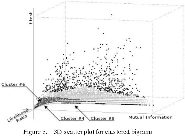 Figure 1 for Clustering based approach extracting collocations