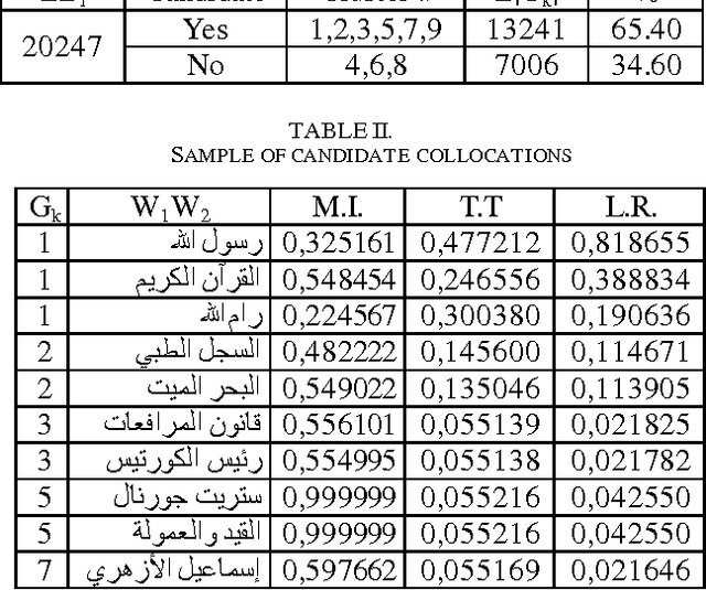 Figure 3 for Clustering based approach extracting collocations