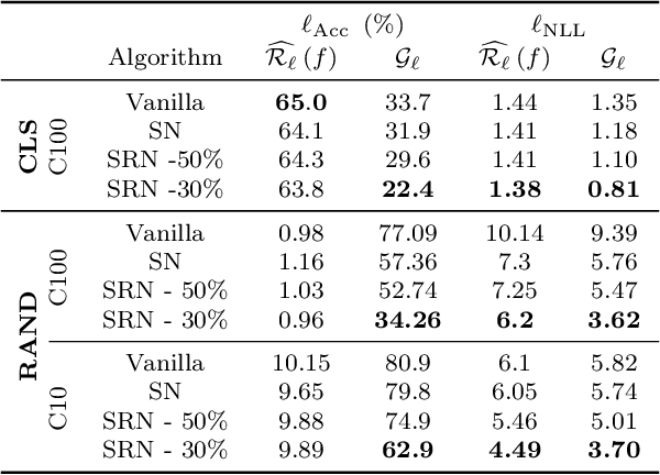 Figure 1 for Stable Rank Normalization for Improved Generalization in Neural Networks and GANs