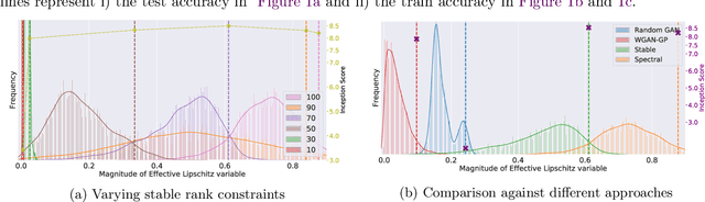 Figure 4 for Stable Rank Normalization for Improved Generalization in Neural Networks and GANs