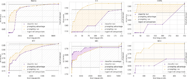 Figure 1 for How Many Data Points is a Prompt Worth?