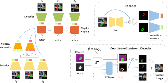 Figure 1 for Physics-as-Inverse-Graphics: Joint Unsupervised Learning of Objects and Physics from Video