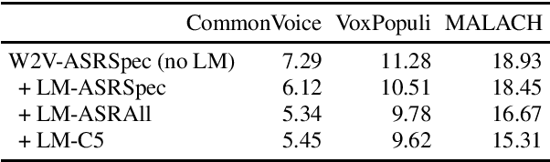 Figure 2 for Exploring Capabilities of Monolingual Audio Transformers using Large Datasets in Automatic Speech Recognition of Czech