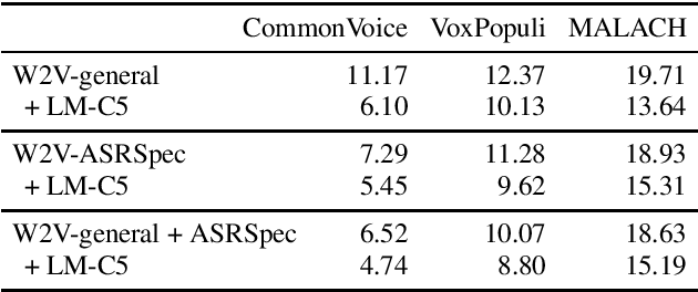 Figure 4 for Exploring Capabilities of Monolingual Audio Transformers using Large Datasets in Automatic Speech Recognition of Czech