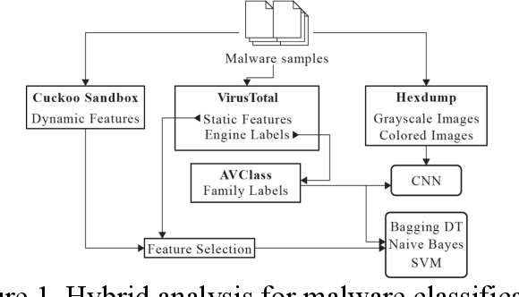 Figure 1 for Using Static and Dynamic Malware features to perform Malware Ascription