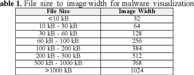 Figure 2 for Using Static and Dynamic Malware features to perform Malware Ascription