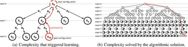 Figure 2 for Learning Algorithmic Solutions to Symbolic Planning Tasks with a Neural Computer