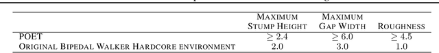Figure 2 for Enhanced POET: Open-Ended Reinforcement Learning through Unbounded Invention of Learning Challenges and their Solutions
