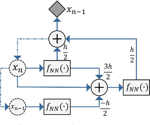 Figure 4 for Neural Integration of Continuous Dynamics