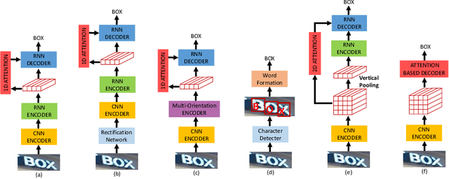 Figure 1 for A Simple and Robust Convolutional-Attention Network for Irregular Text Recognition