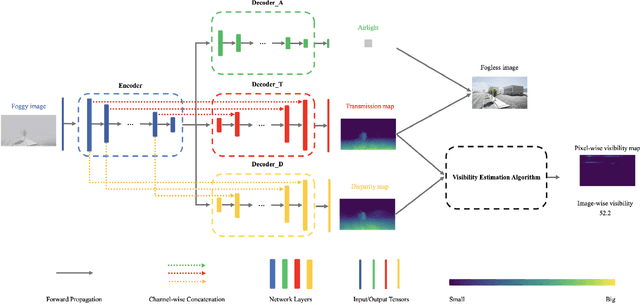 Figure 3 for DMRVisNet: Deep Multi-head Regression Network for Pixel-wise Visibility Estimation Under Foggy Weather