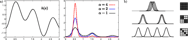 Figure 1 for A Nonparametric Conjugate Prior Distribution for the Maximizing Argument of a Noisy Function
