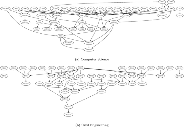 Figure 1 for Academic Performance Estimation with Attention-based Graph Convolutional Networks