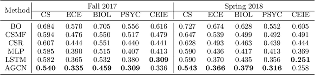 Figure 4 for Academic Performance Estimation with Attention-based Graph Convolutional Networks