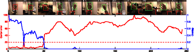 Figure 4 for Visual object tracking performance measures revisited