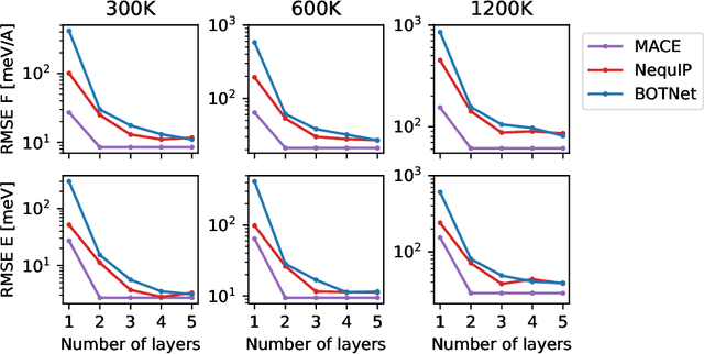 Figure 1 for MACE: Higher Order Equivariant Message Passing Neural Networks for Fast and Accurate Force Fields