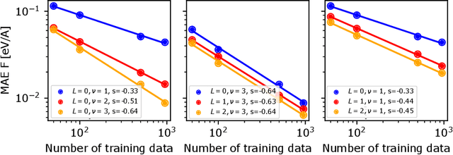 Figure 3 for MACE: Higher Order Equivariant Message Passing Neural Networks for Fast and Accurate Force Fields