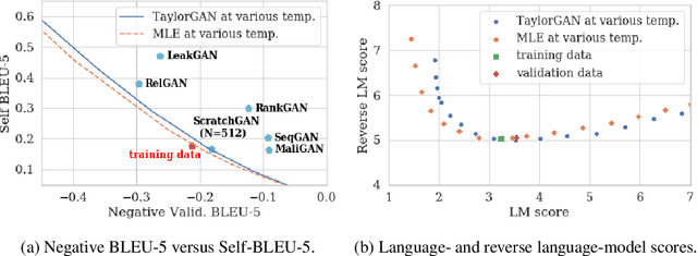 Figure 3 for TaylorGAN: Neighbor-Augmented Policy Update for Sample-Efficient Natural Language Generation