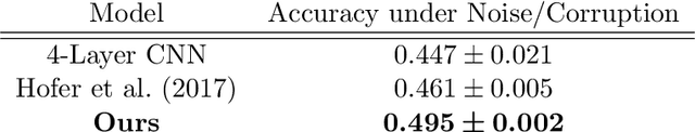 Figure 4 for Efficient Topological Layer based on Persistent Landscapes